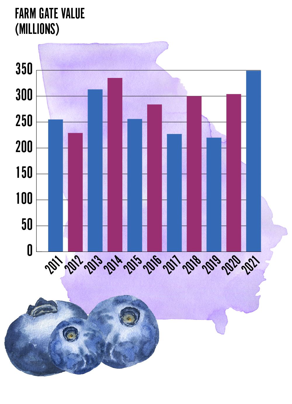 Watercolor silhoutette of Georgia overlaid with a graph of the farm gate value of blueberries in Georgia